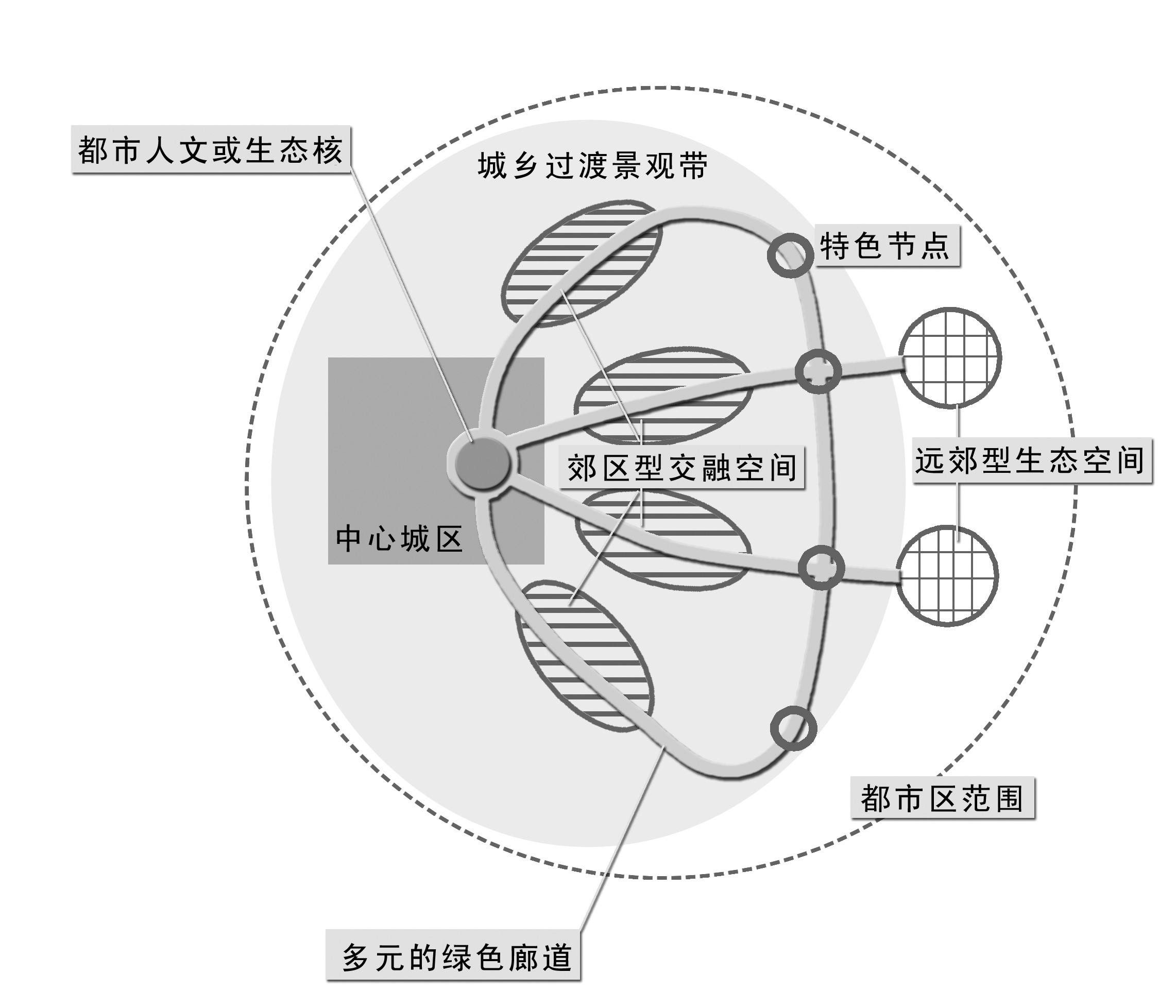 城市綠環(綠楔)