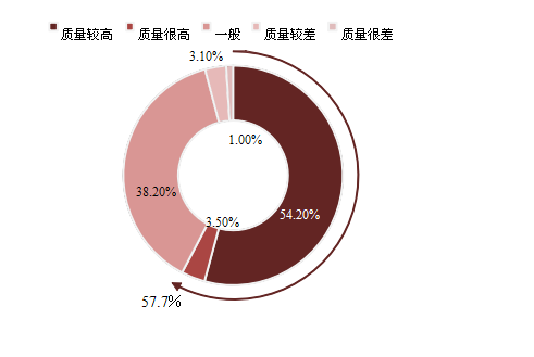 PCT(百分率)