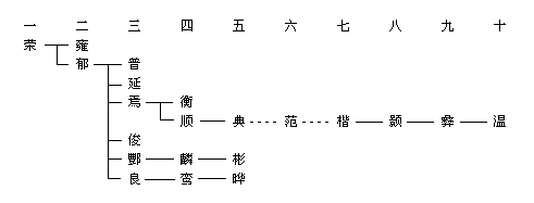 田餘慶作《龍亢桓氏世系表》