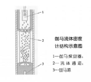 伽馬流體密度計結構示意圖