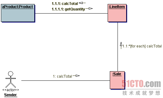 java與UML互動圖設計