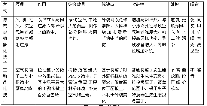 空氣淨化技術