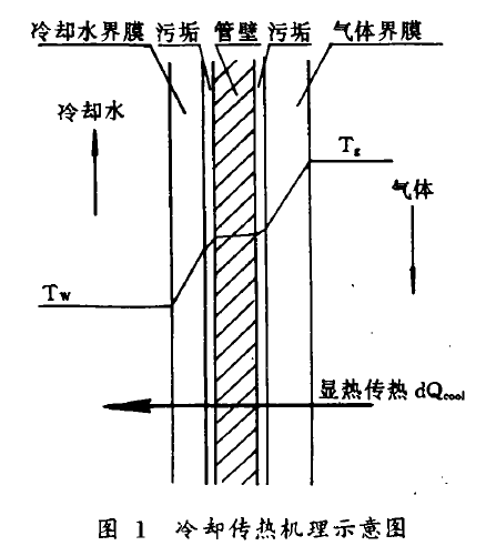 冷卻冷凝器