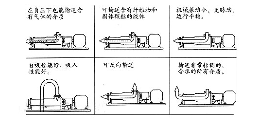 G系列單螺桿泵