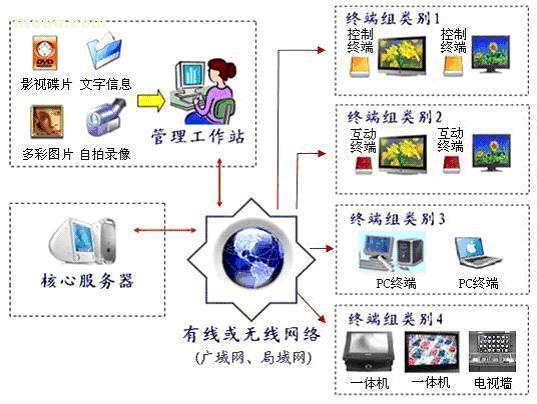 並發信息系統