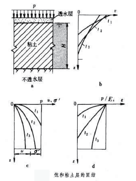 三維固結