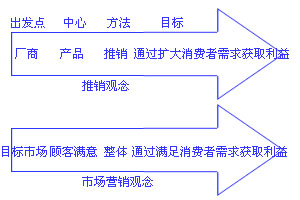 行銷管理哲學