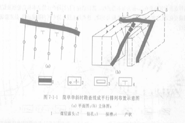 勘探工程布置