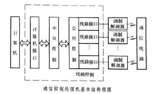 通信控制處理機