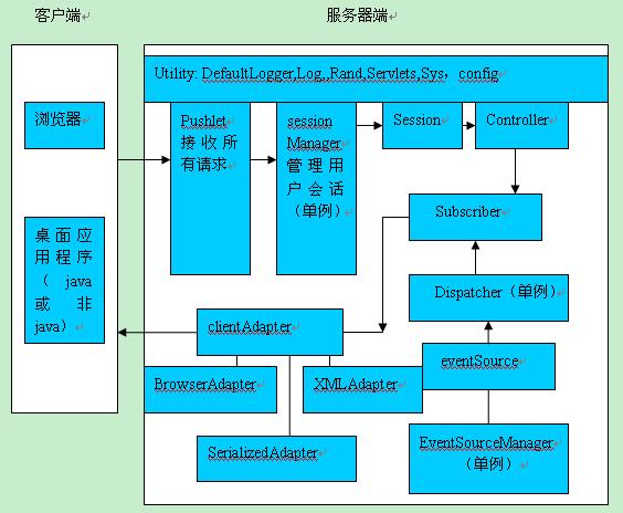 Pushlet類的Java類集合構成