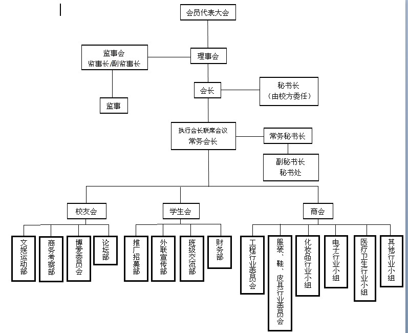 中山大學博學MBA同學會組織架構圖