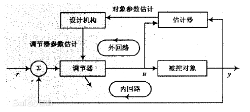 自適應邏輯系統