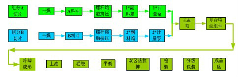 熔紡複合纖維餾程示意圖