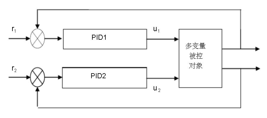 解耦PID控制