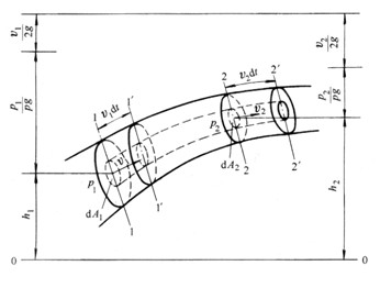 伯努利方程示意圖