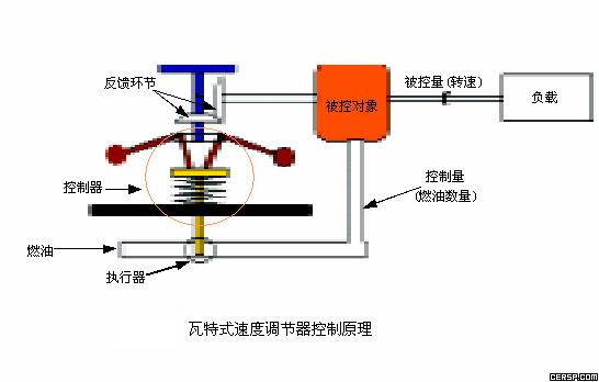 瓦特速度調節器