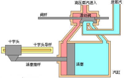 蒸汽原動機