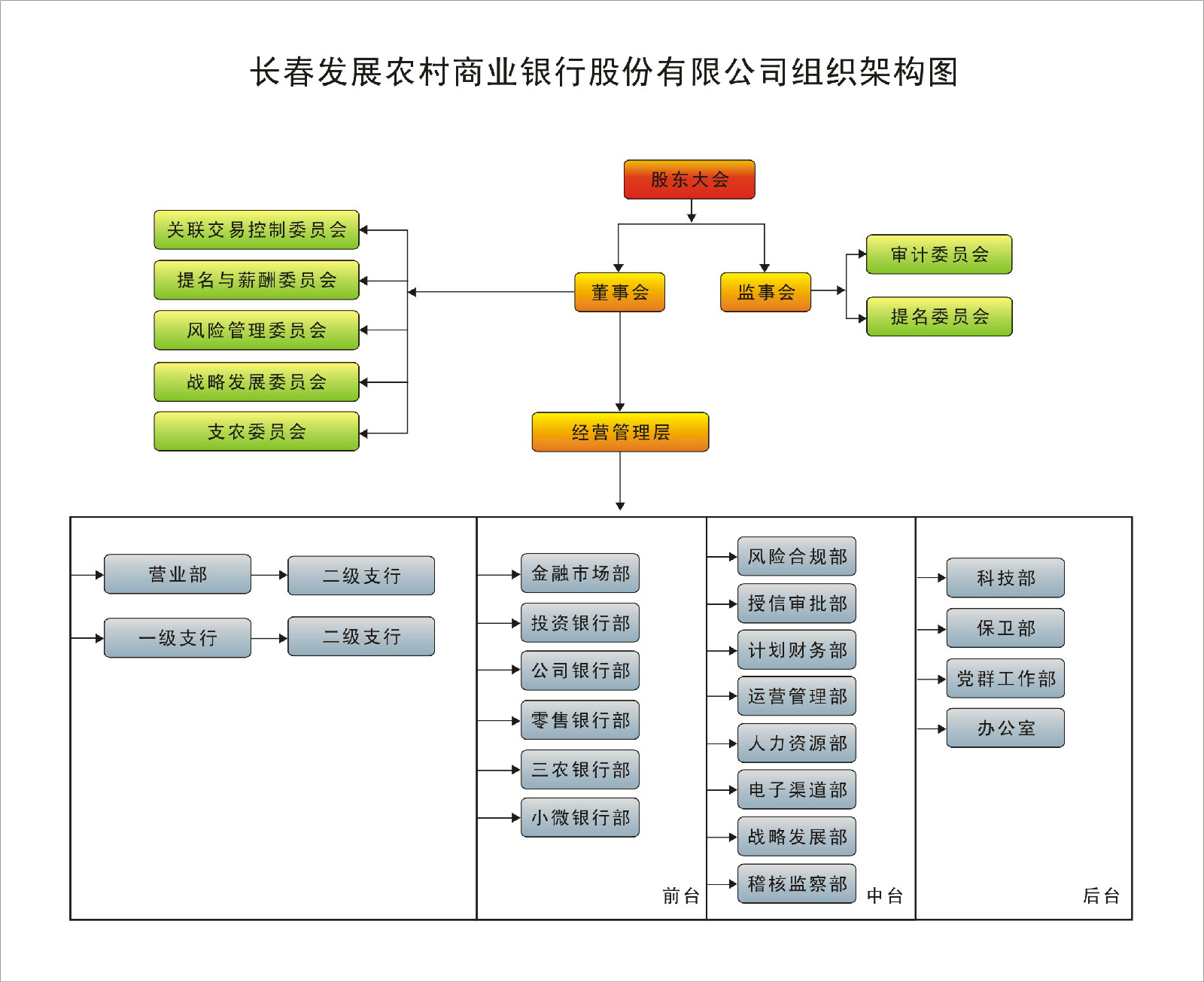 長春發展農村商業銀行股份有限公司