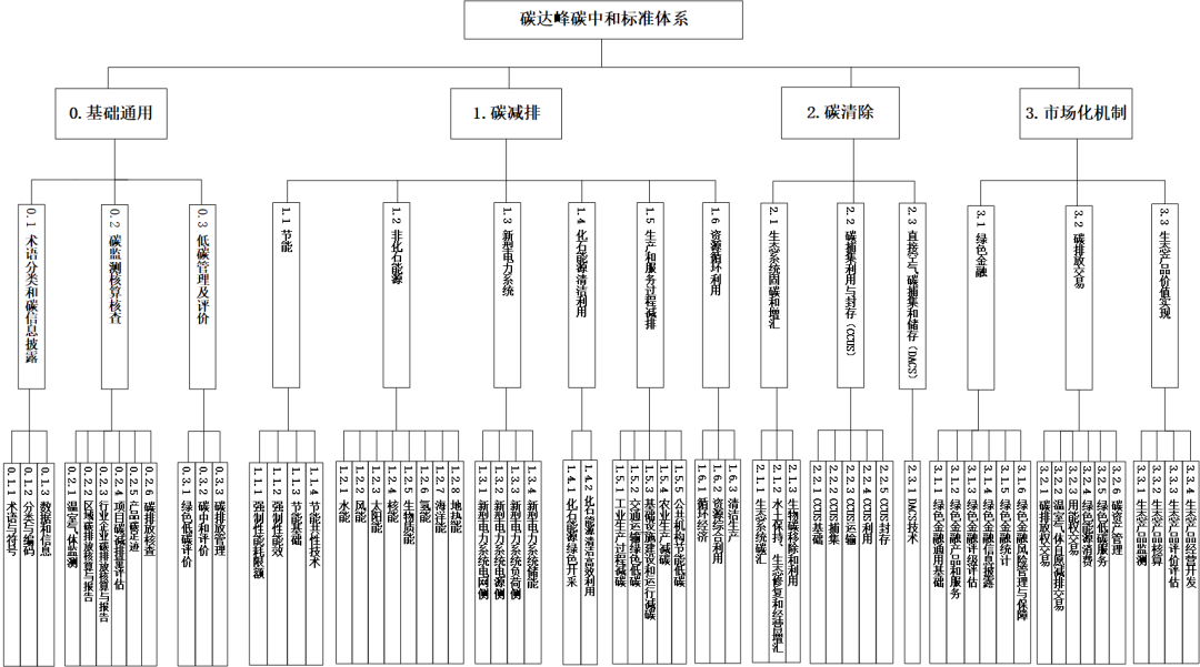 碳達峰碳中和標準體系建設指南