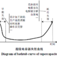 超級電容器老化特徵與壽命測試
