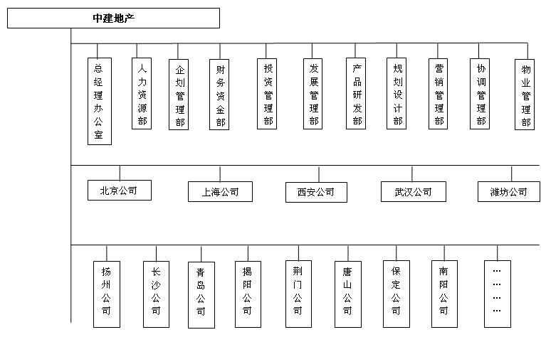 中建地產