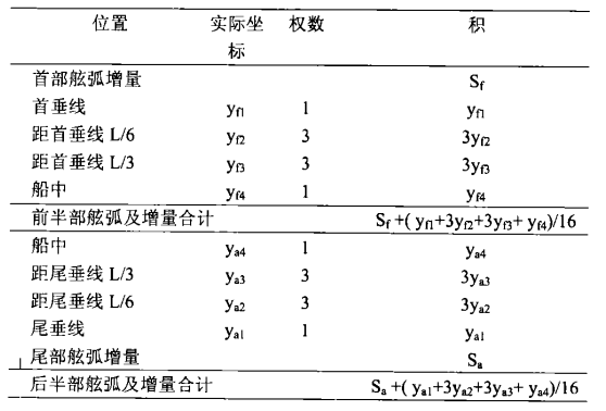 表1 公約中用於修正乾舷的舷弧