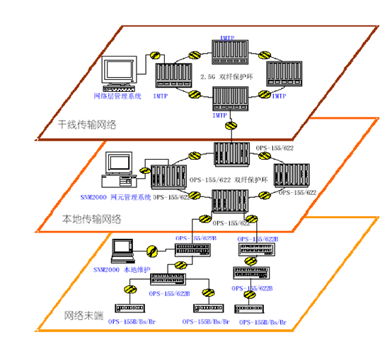 光傳輸設備