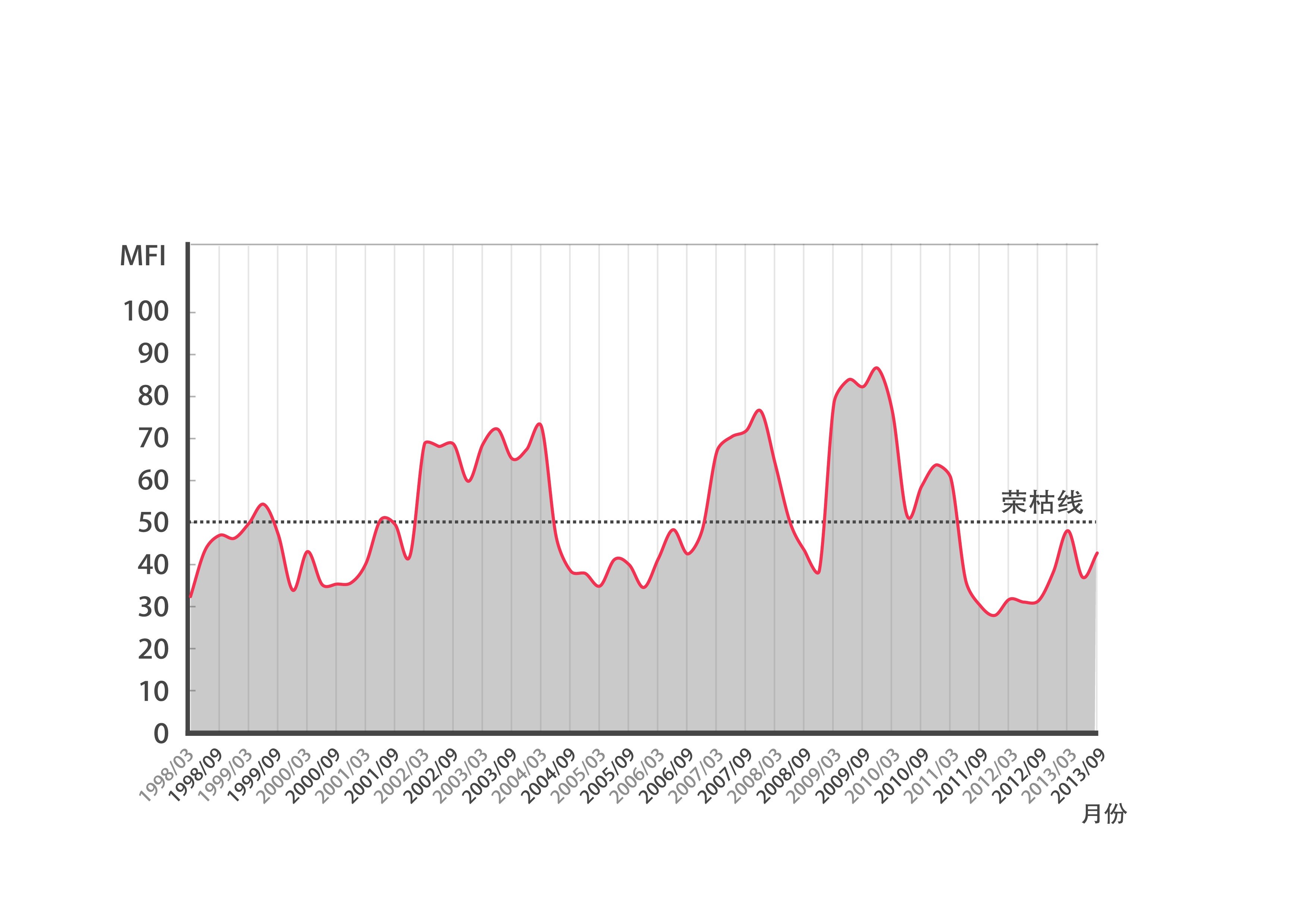 金融景氣指數(MFI)