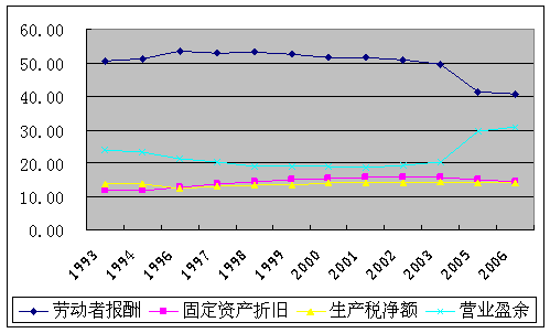 市場調節