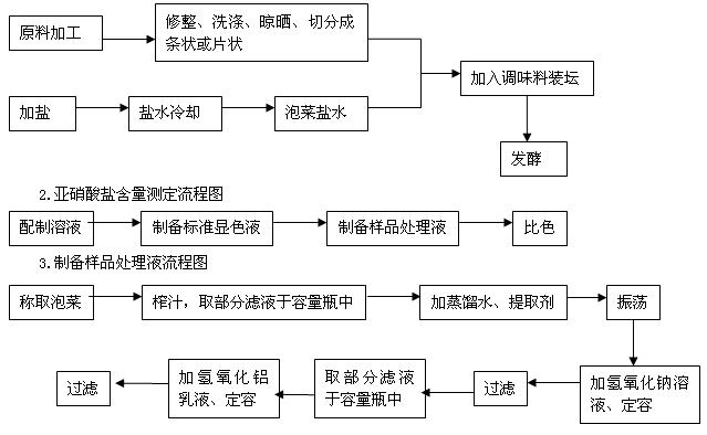 亞硝酸鹽