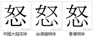 “怒”字形對比