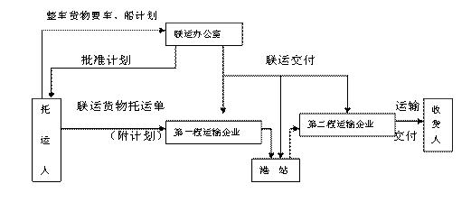 單據流程