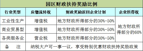 彭水工業園中小企業孵化園稅收返還比例