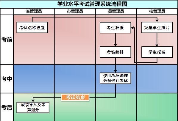 學業水平考試管理系統