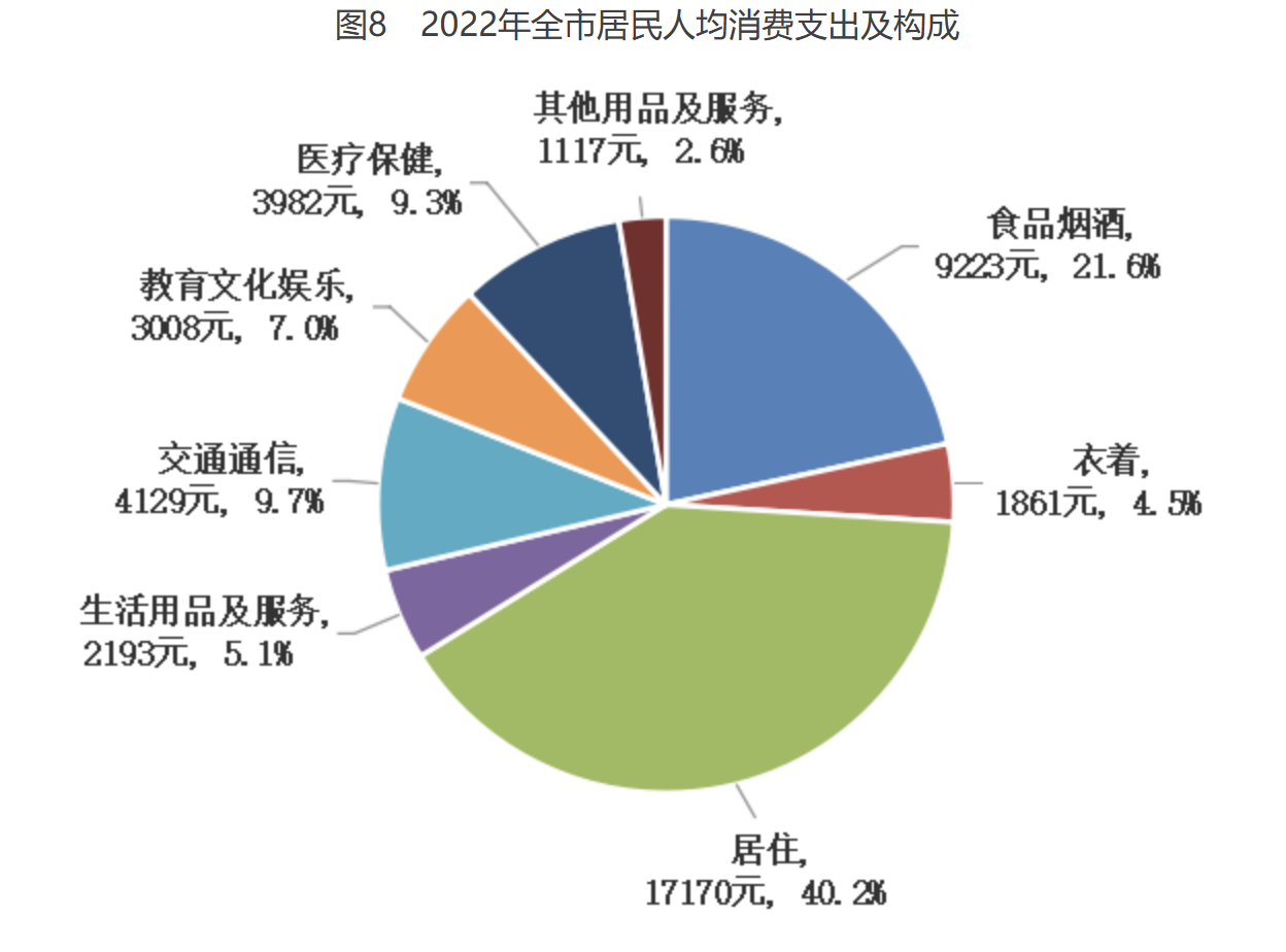 北京市2022年國民經濟和社會發展統計公報