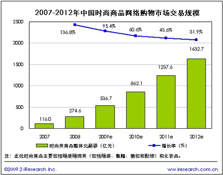 環比增長報告