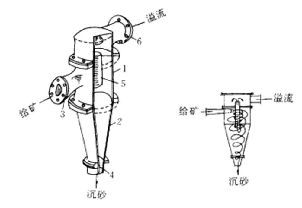水力旋流器構造