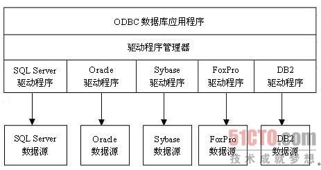 odbc驅動程式