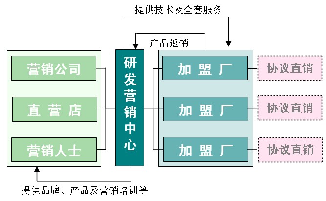 結構