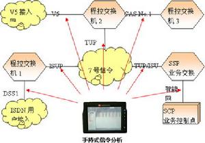 7號信令