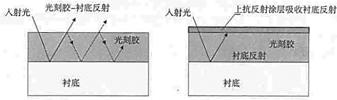 抗反射塗層