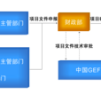 中國全球環境基金(GEF)工作秘書處