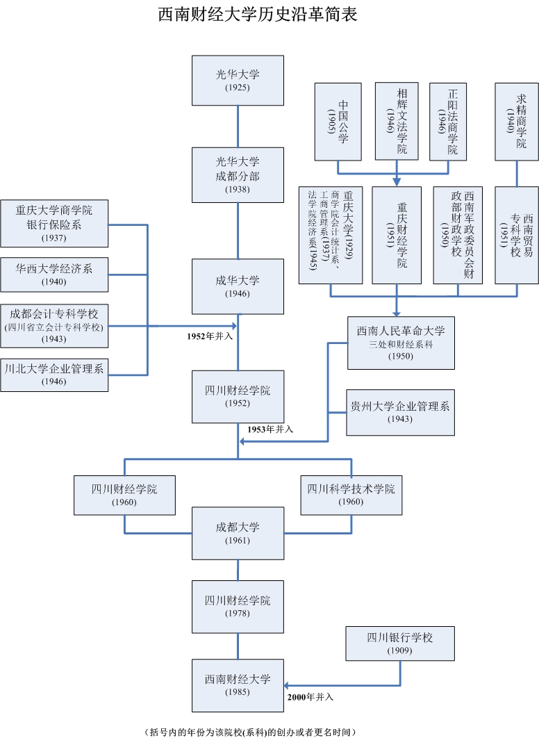 西南財經大學校史沿革