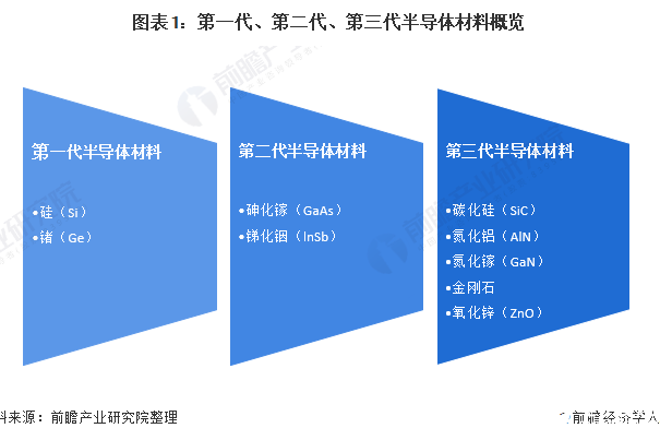 第一代半導體材料