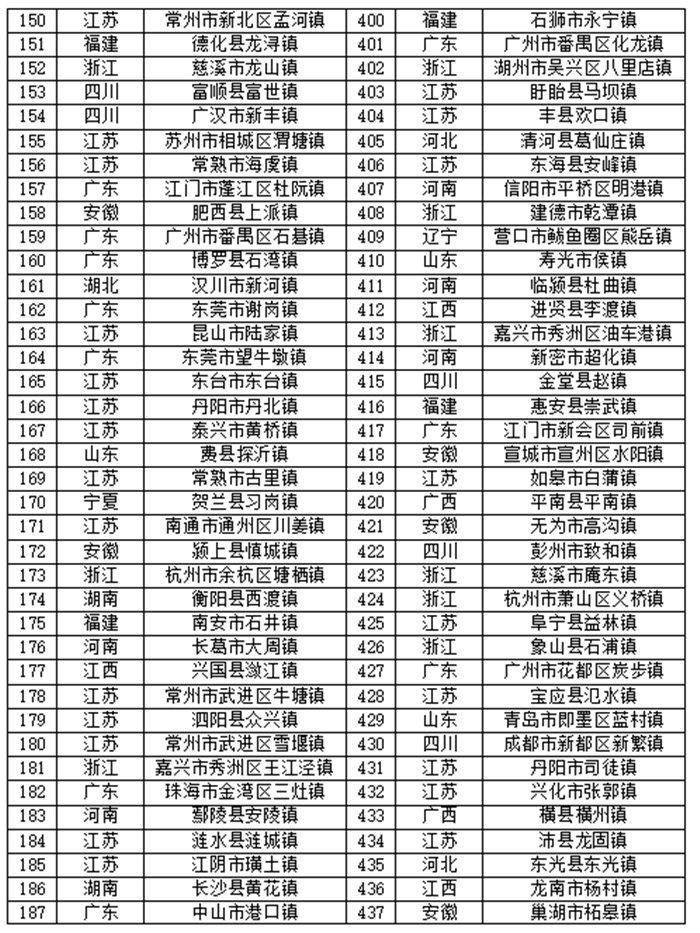 2021中國鎮域高質量發展報告