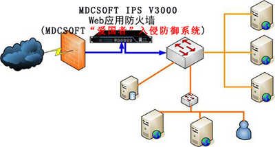 IPS硬體