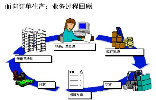 面向訂單生產業務過程回顧