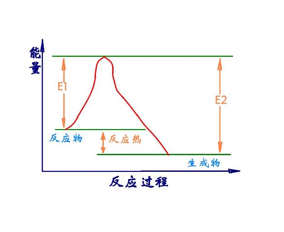 反應熱