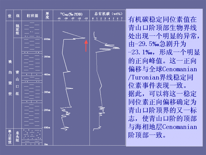 富饒階與白堊/古近系界線