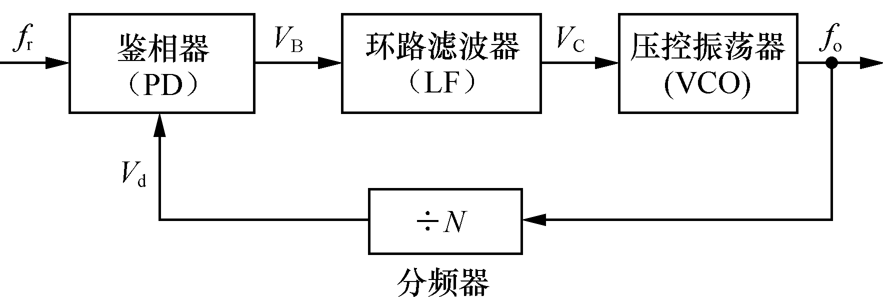 數字頻率合成信號